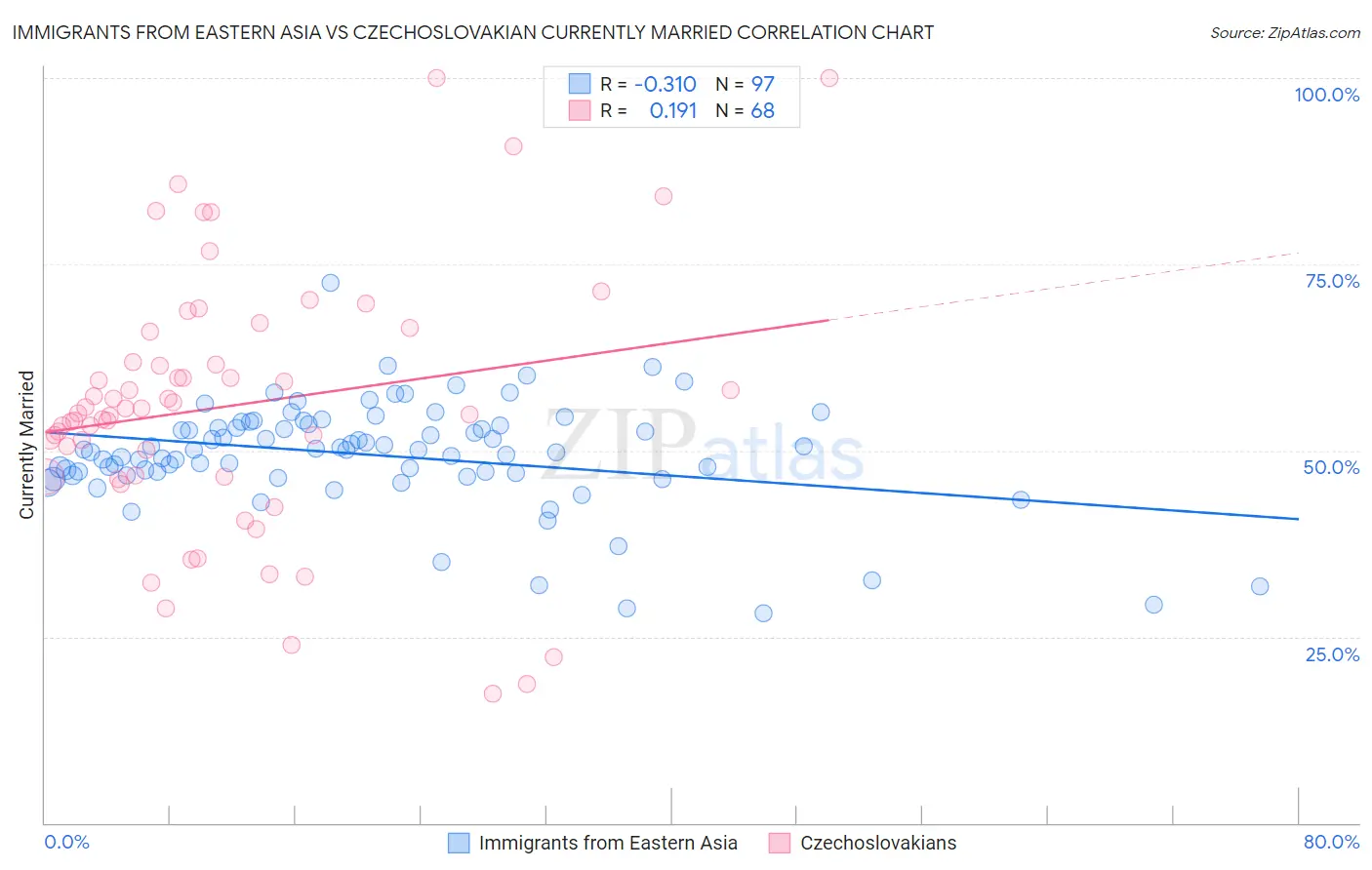 Immigrants from Eastern Asia vs Czechoslovakian Currently Married