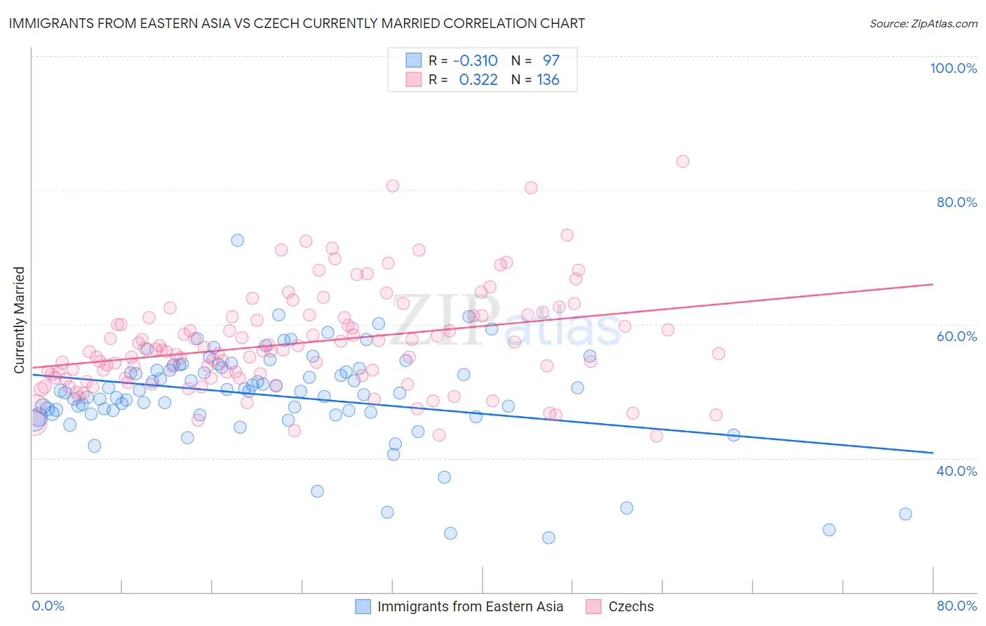 Immigrants from Eastern Asia vs Czech Currently Married