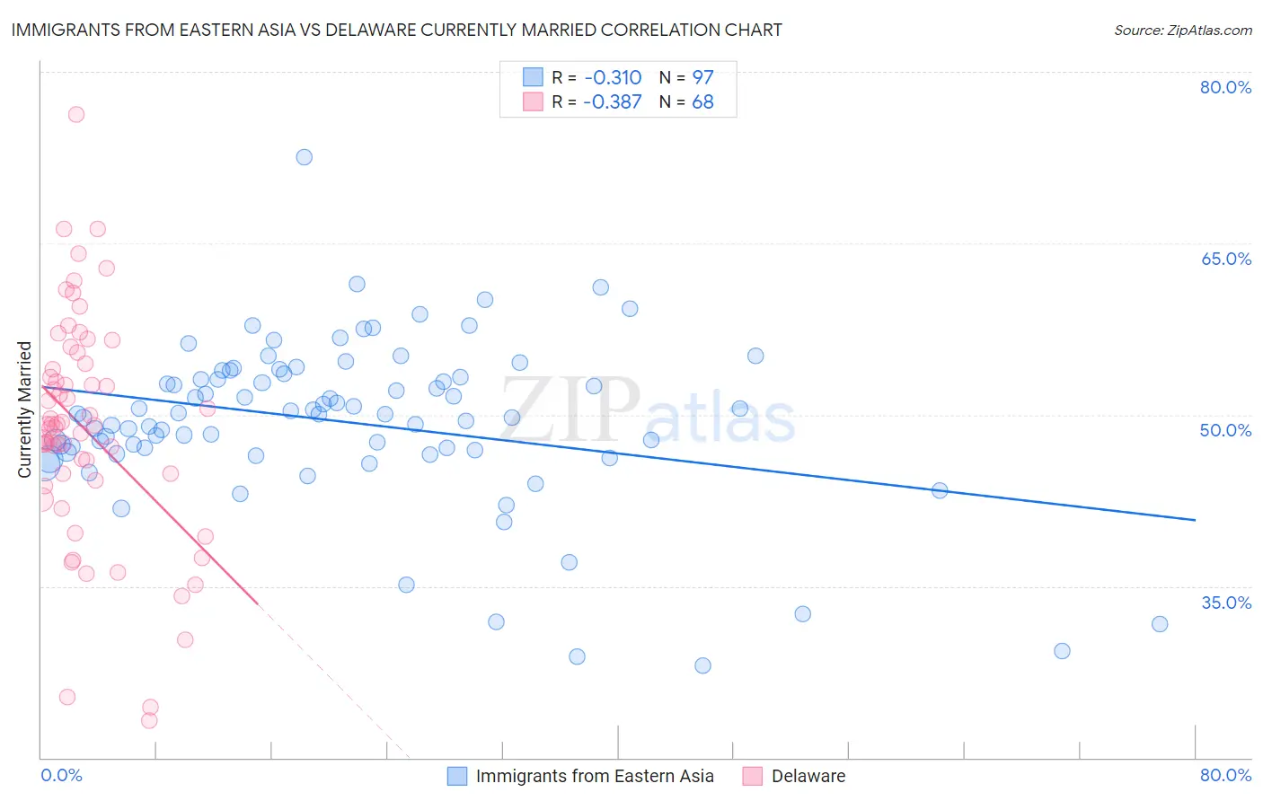 Immigrants from Eastern Asia vs Delaware Currently Married