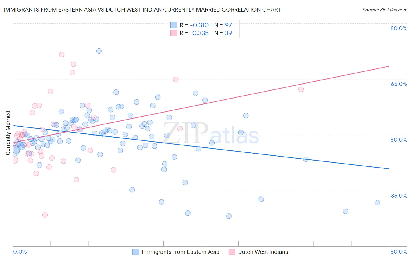 Immigrants from Eastern Asia vs Dutch West Indian Currently Married