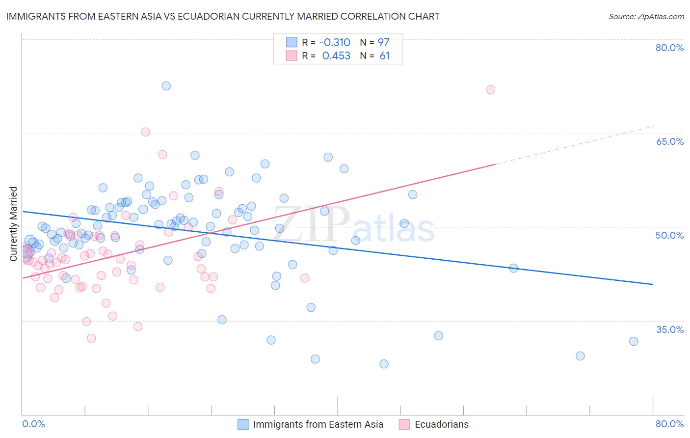 Immigrants from Eastern Asia vs Ecuadorian Currently Married