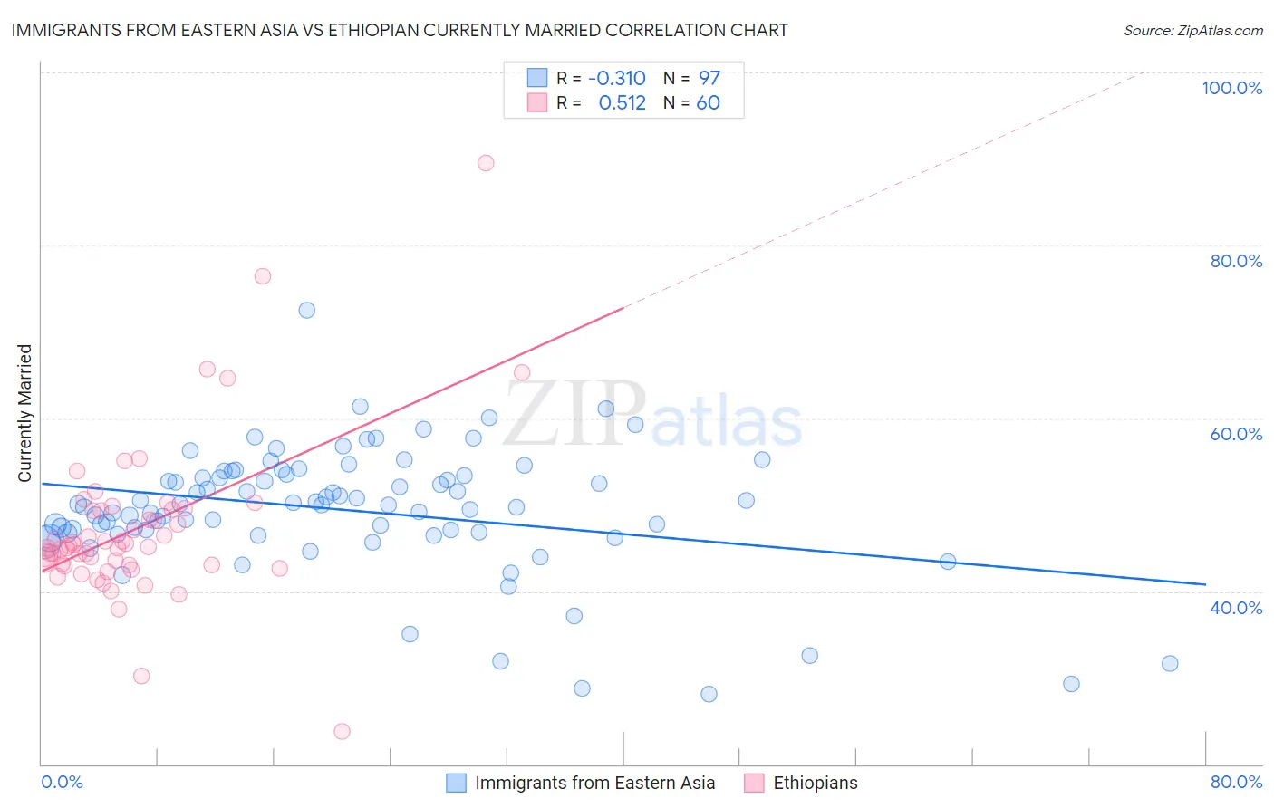 Immigrants from Eastern Asia vs Ethiopian Currently Married