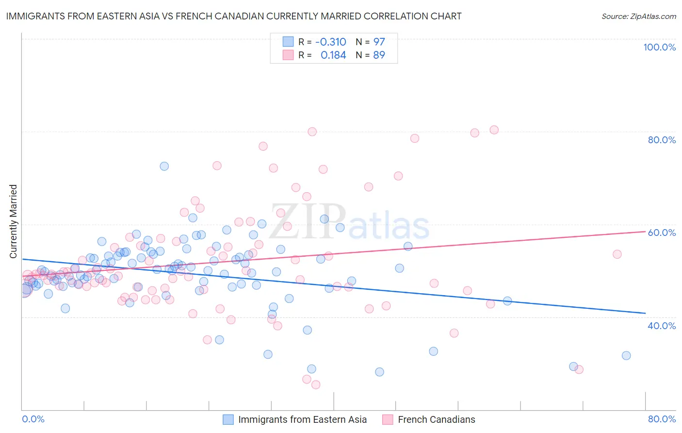 Immigrants from Eastern Asia vs French Canadian Currently Married