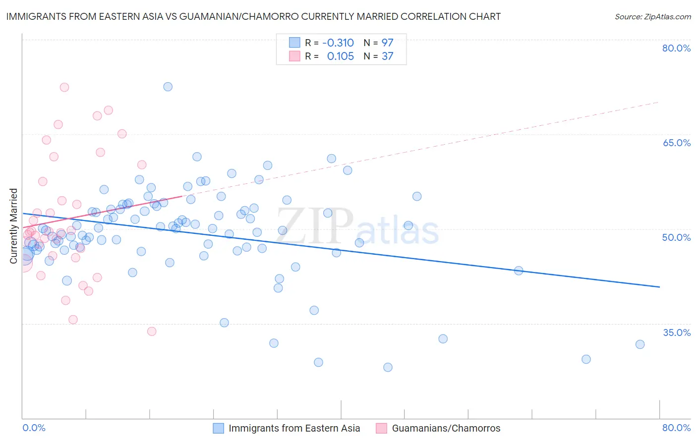 Immigrants from Eastern Asia vs Guamanian/Chamorro Currently Married
