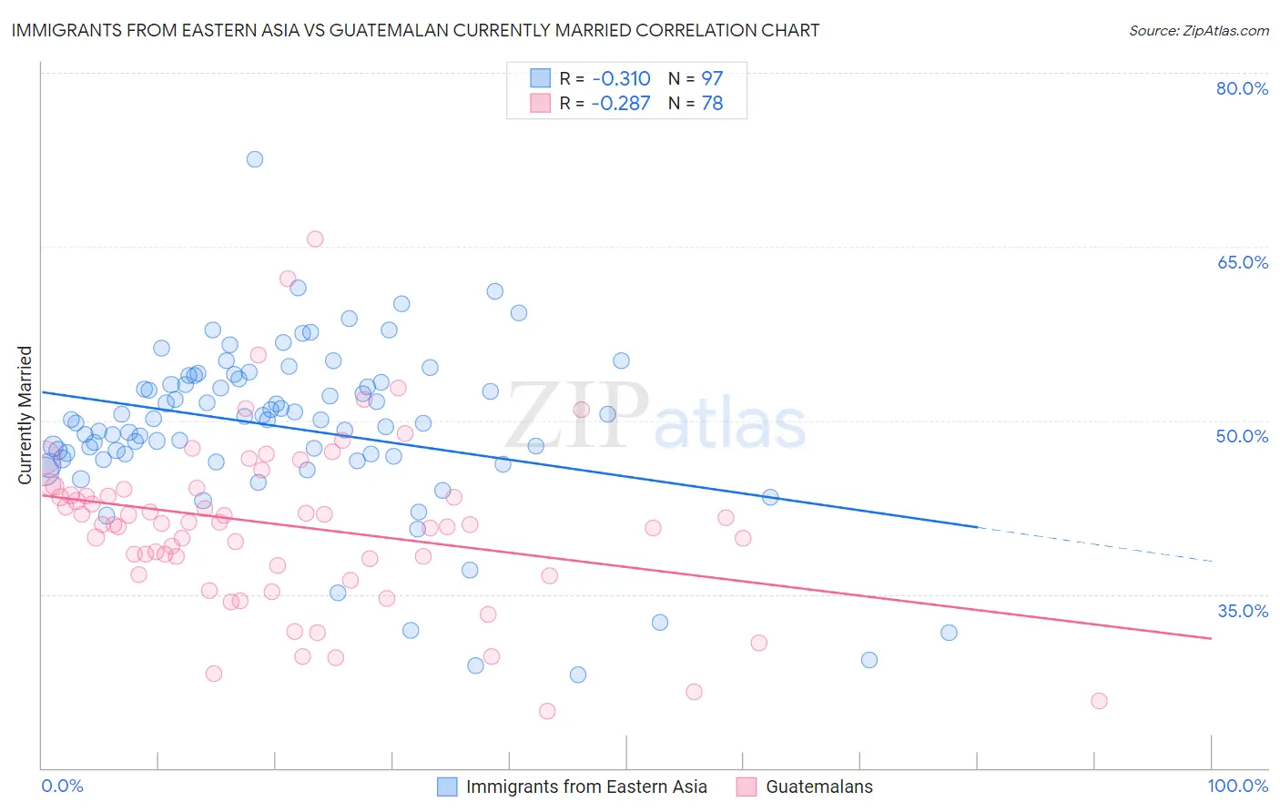 Immigrants from Eastern Asia vs Guatemalan Currently Married