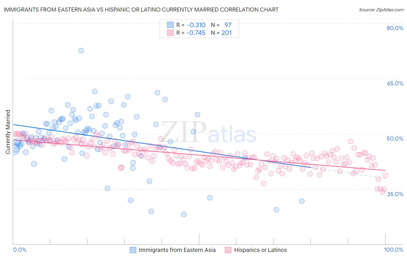 Immigrants from Eastern Asia vs Hispanic or Latino Currently Married