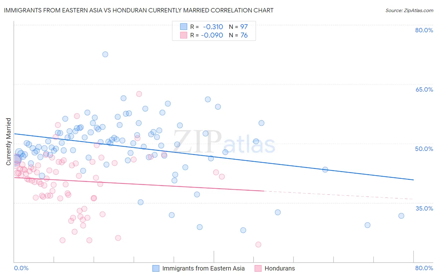 Immigrants from Eastern Asia vs Honduran Currently Married
