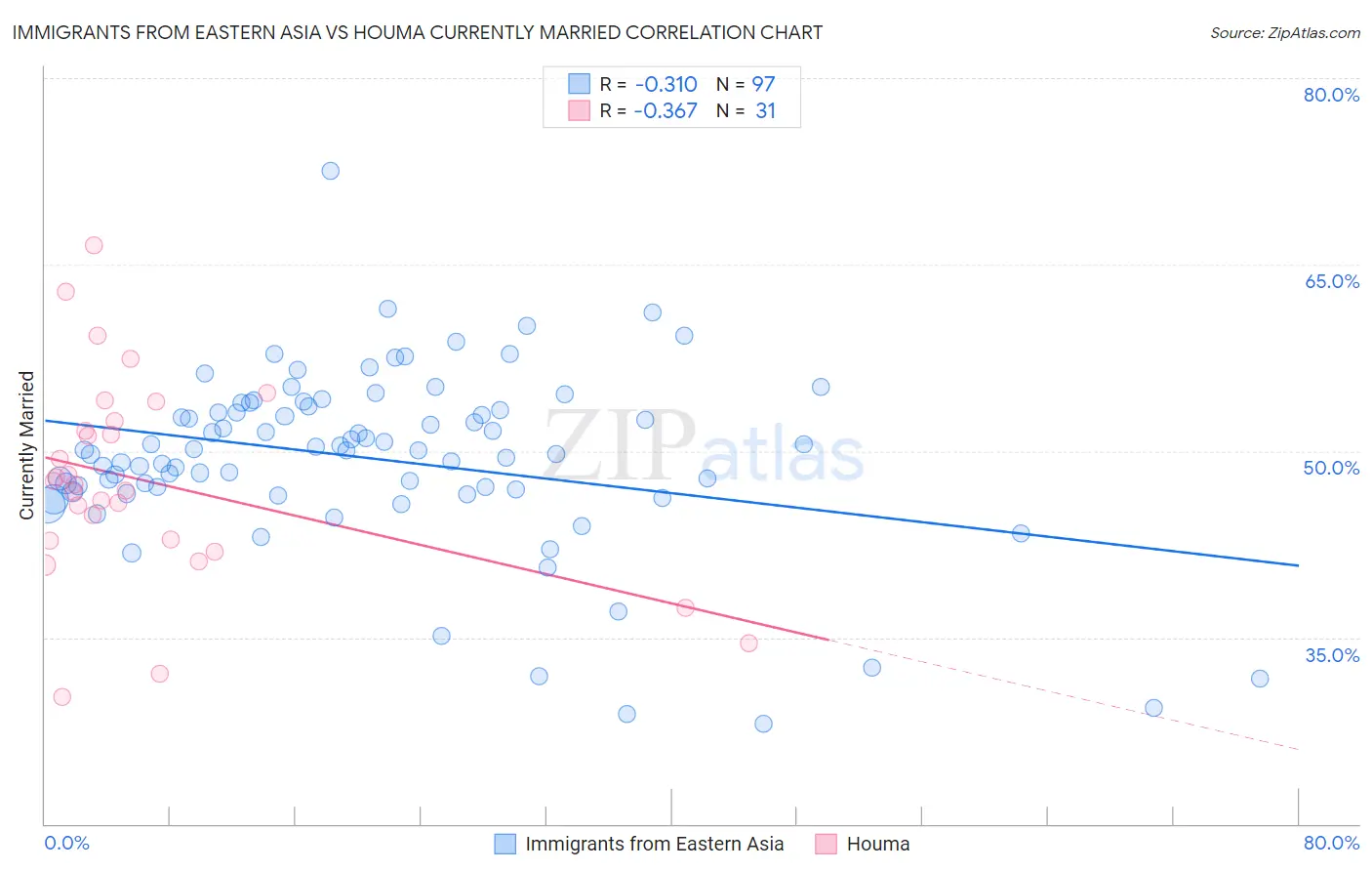 Immigrants from Eastern Asia vs Houma Currently Married