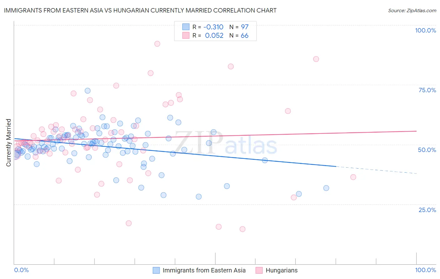 Immigrants from Eastern Asia vs Hungarian Currently Married