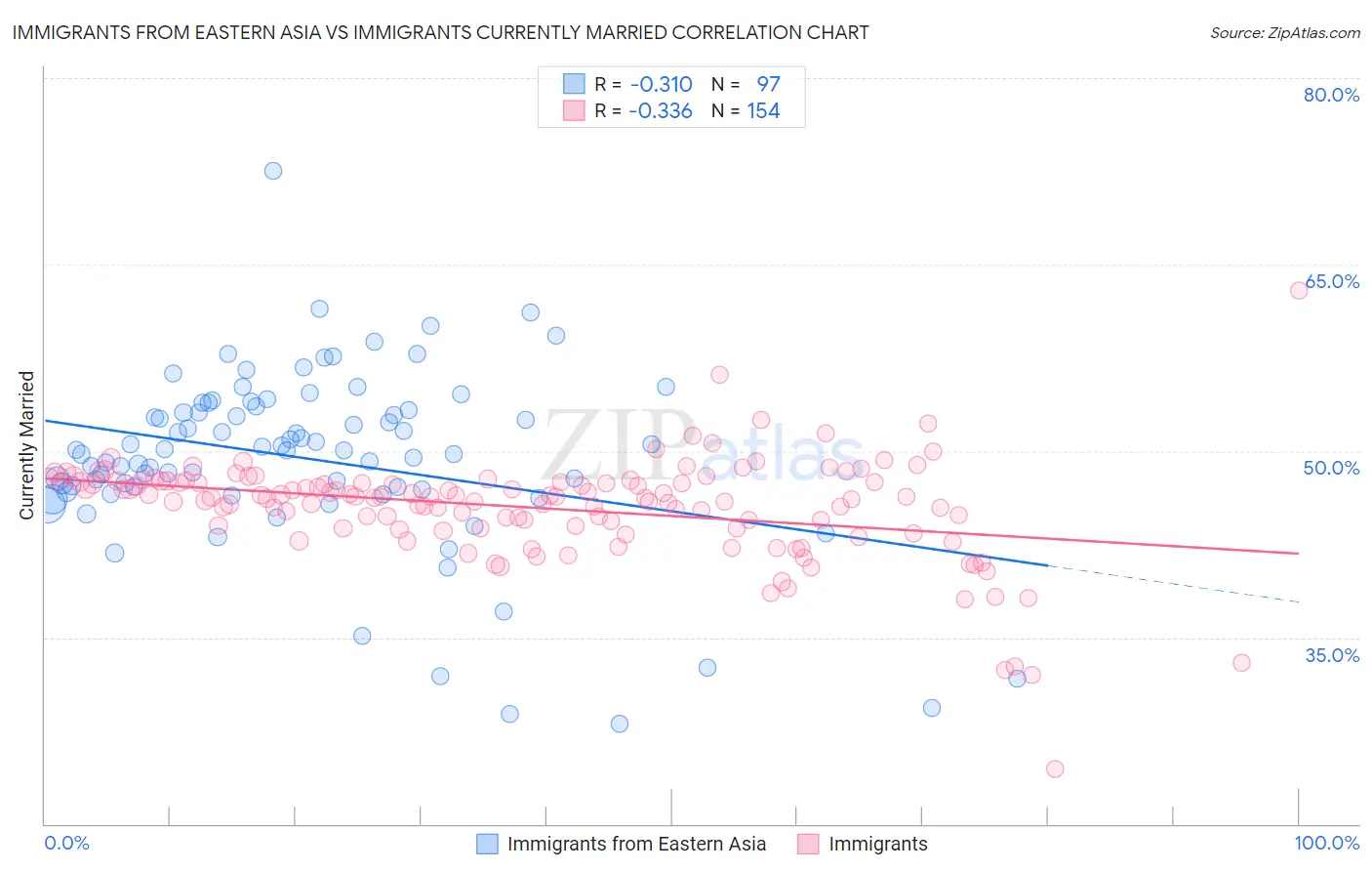 Immigrants from Eastern Asia vs Immigrants Currently Married