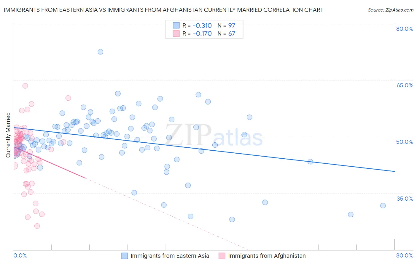 Immigrants from Eastern Asia vs Immigrants from Afghanistan Currently Married