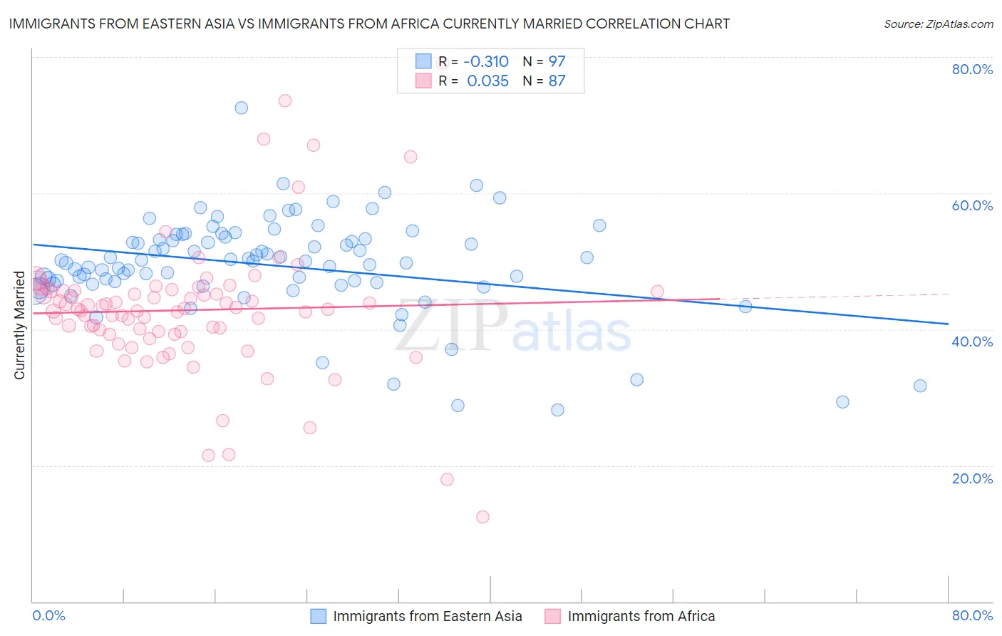 Immigrants from Eastern Asia vs Immigrants from Africa Currently Married