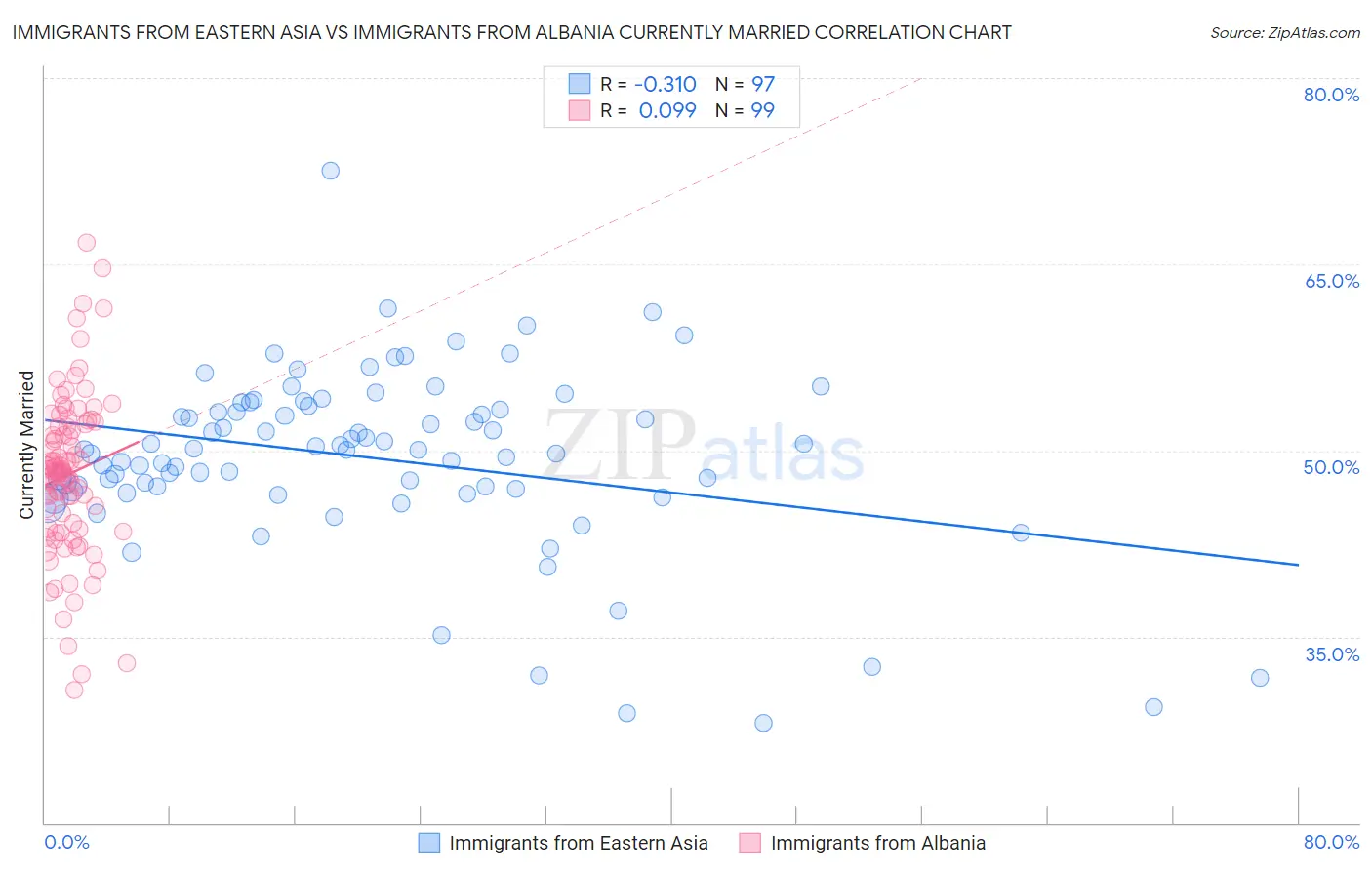 Immigrants from Eastern Asia vs Immigrants from Albania Currently Married