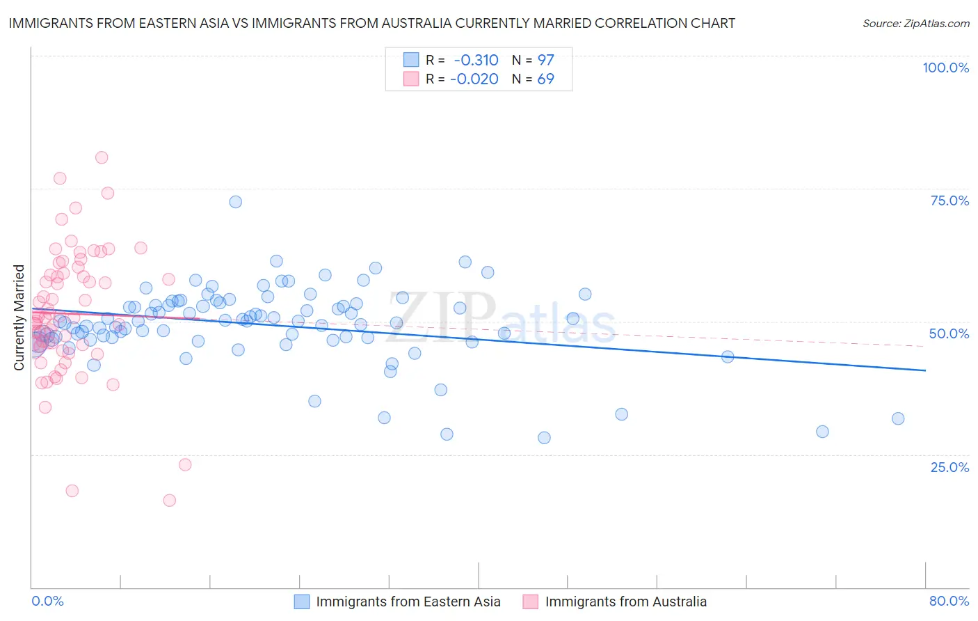 Immigrants from Eastern Asia vs Immigrants from Australia Currently Married