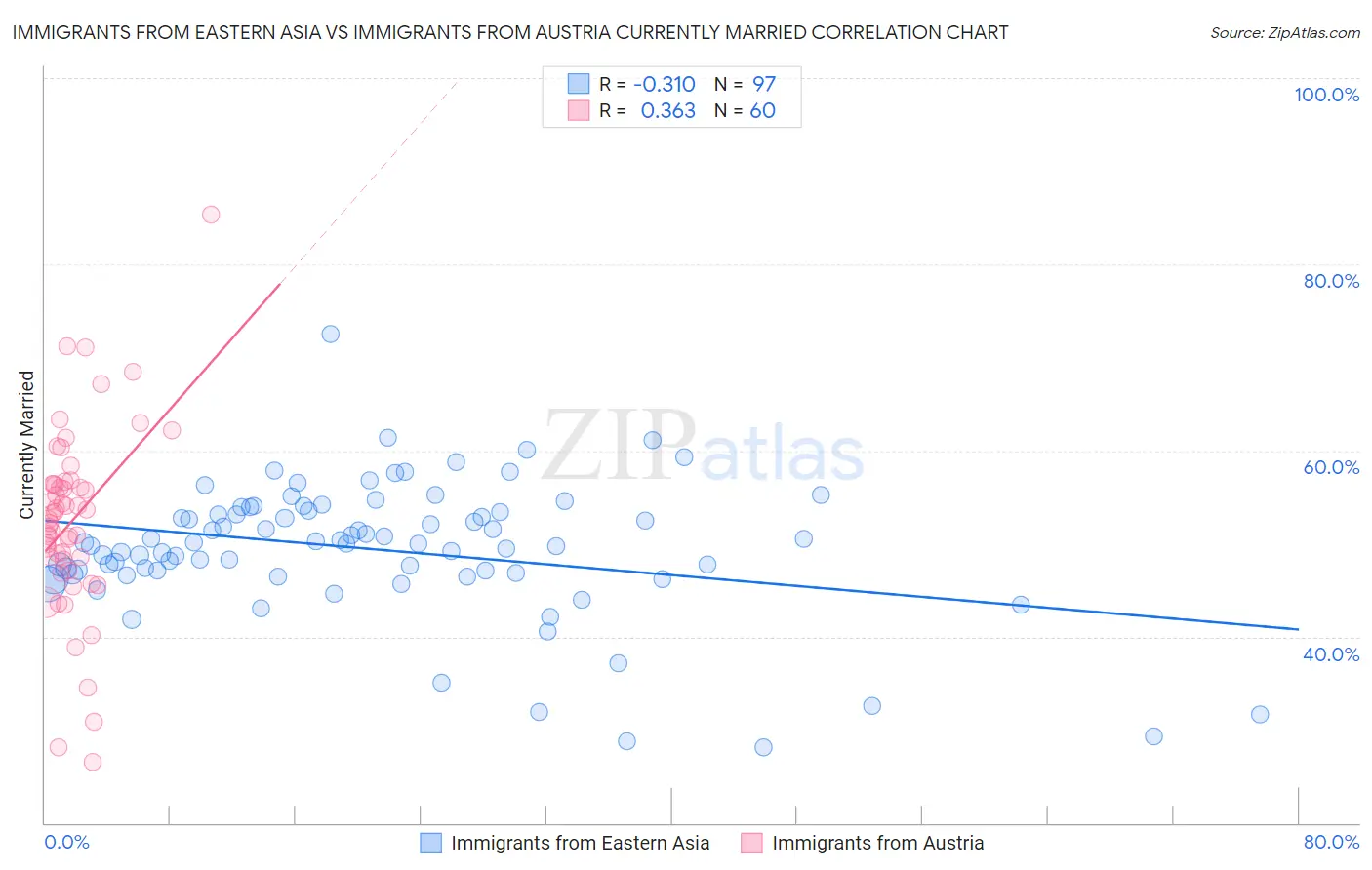 Immigrants from Eastern Asia vs Immigrants from Austria Currently Married