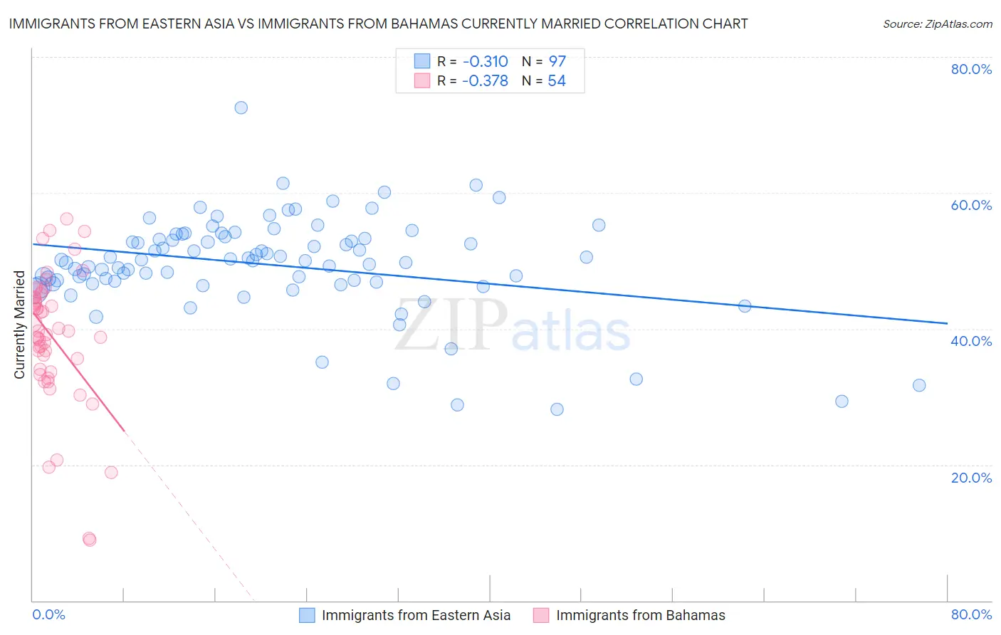 Immigrants from Eastern Asia vs Immigrants from Bahamas Currently Married