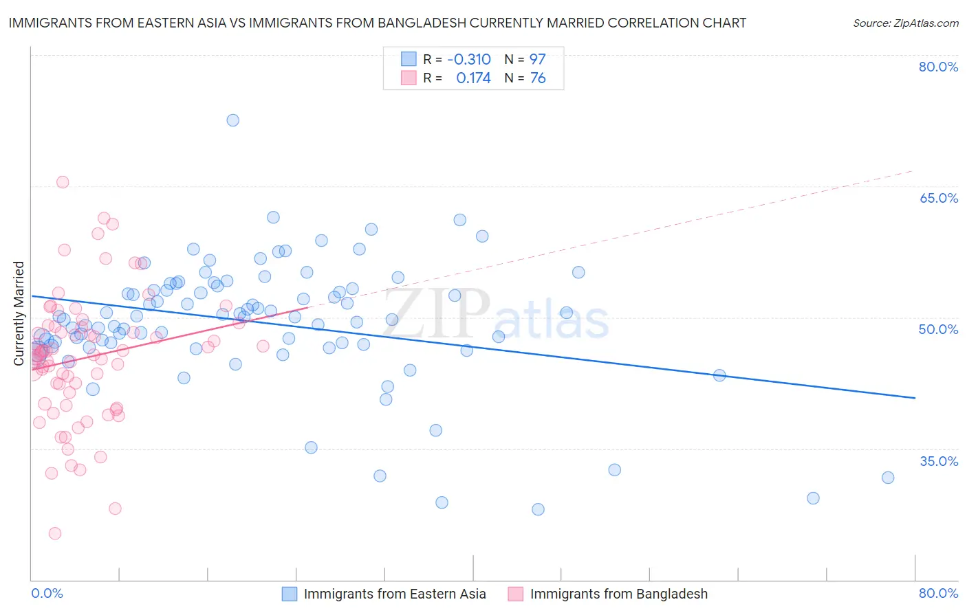 Immigrants from Eastern Asia vs Immigrants from Bangladesh Currently Married