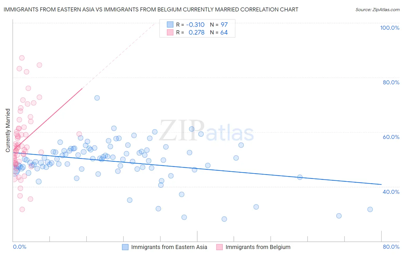 Immigrants from Eastern Asia vs Immigrants from Belgium Currently Married
