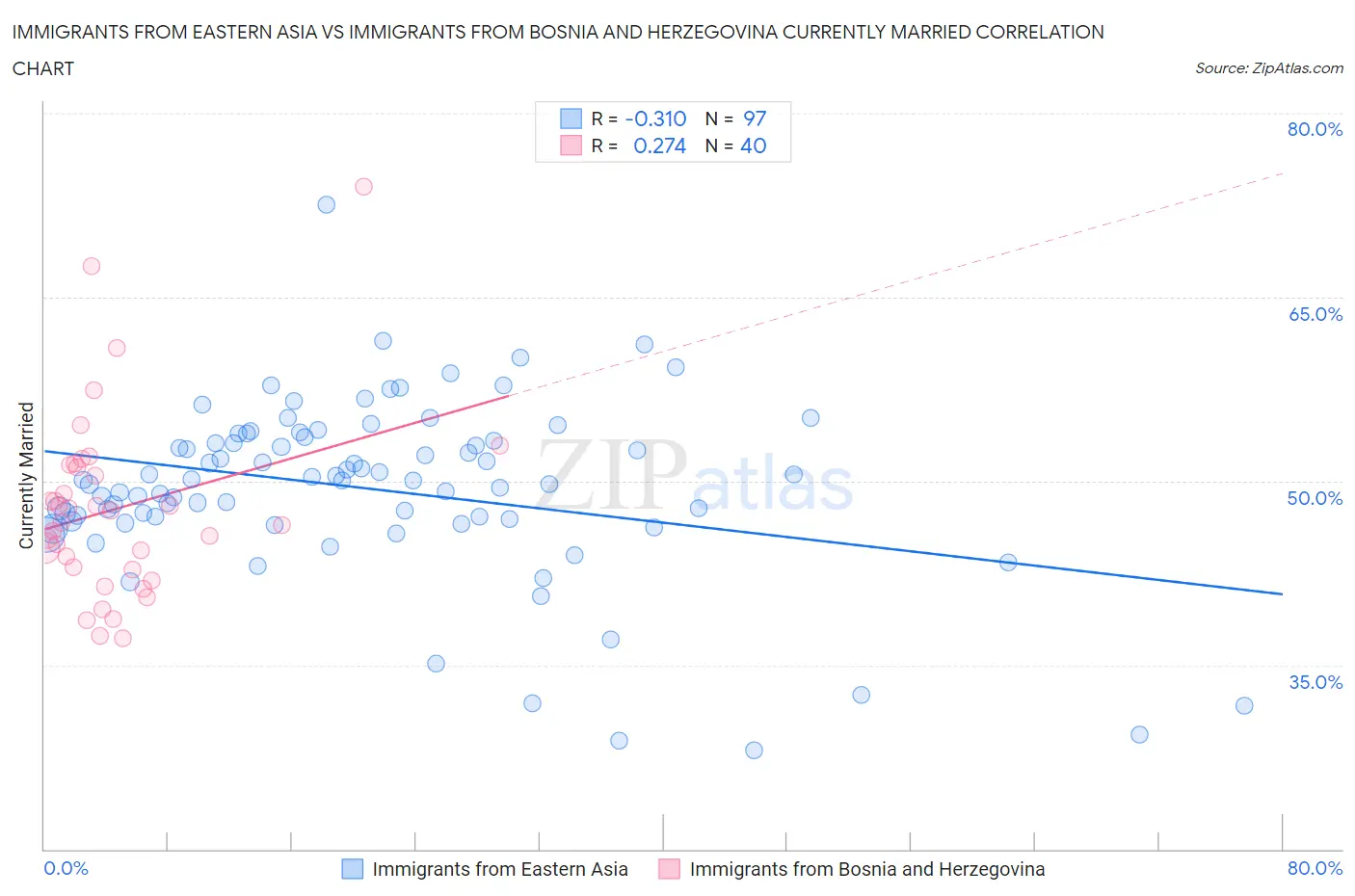 Immigrants from Eastern Asia vs Immigrants from Bosnia and Herzegovina Currently Married