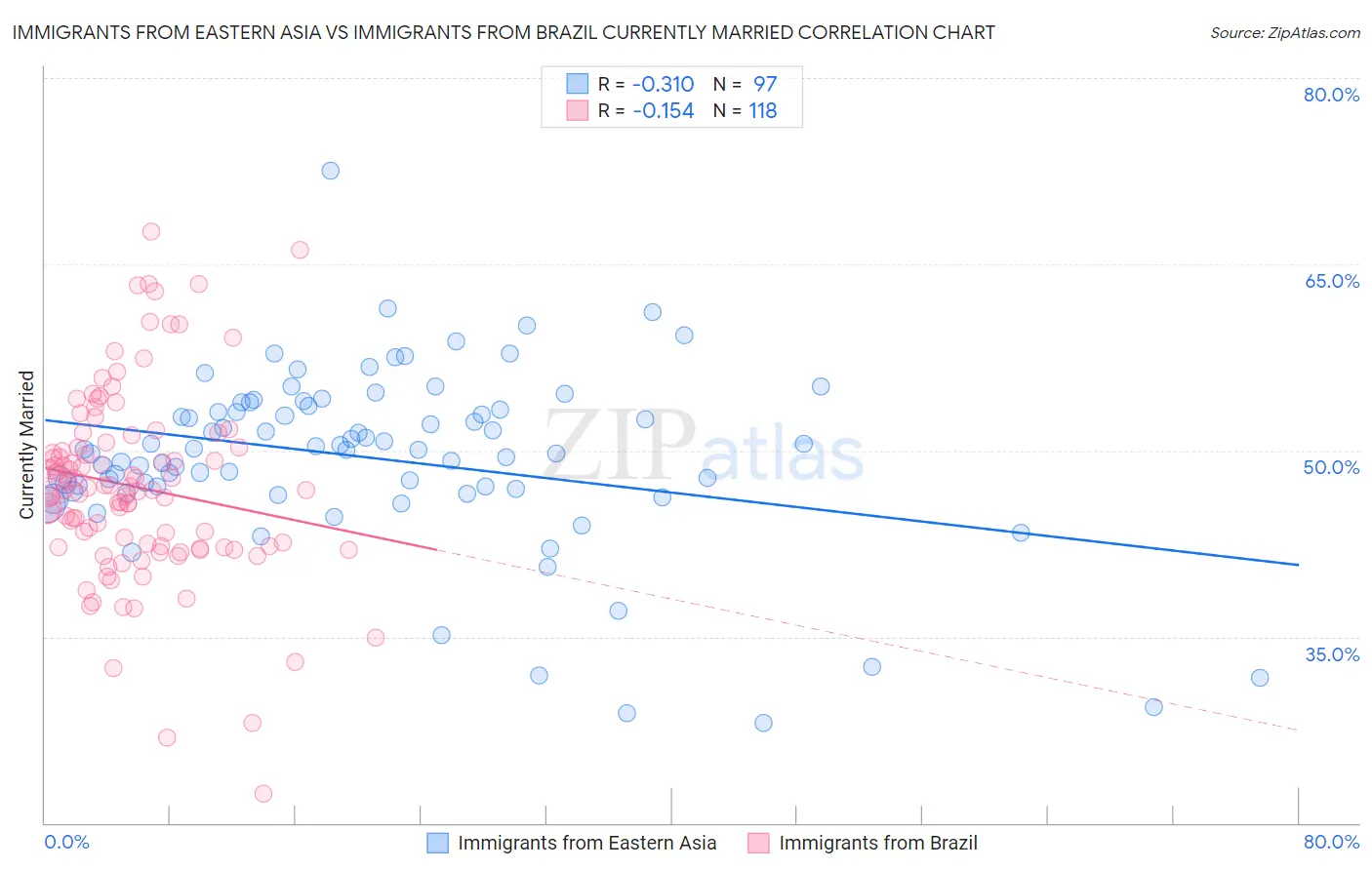 Immigrants from Eastern Asia vs Immigrants from Brazil Currently Married