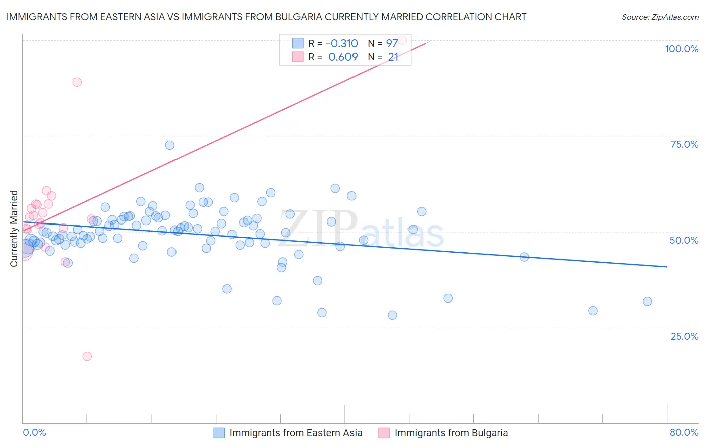 Immigrants from Eastern Asia vs Immigrants from Bulgaria Currently Married