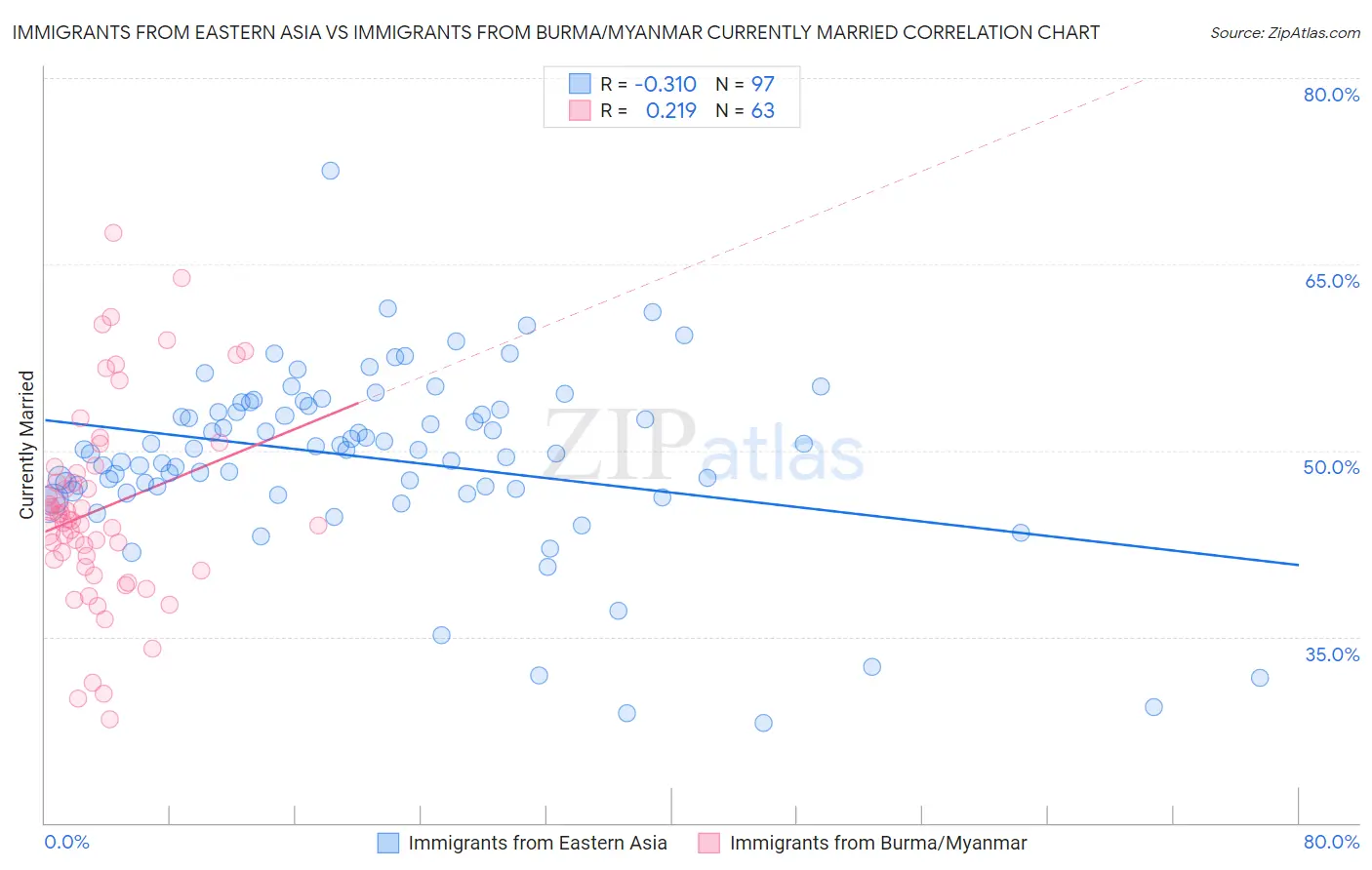 Immigrants from Eastern Asia vs Immigrants from Burma/Myanmar Currently Married