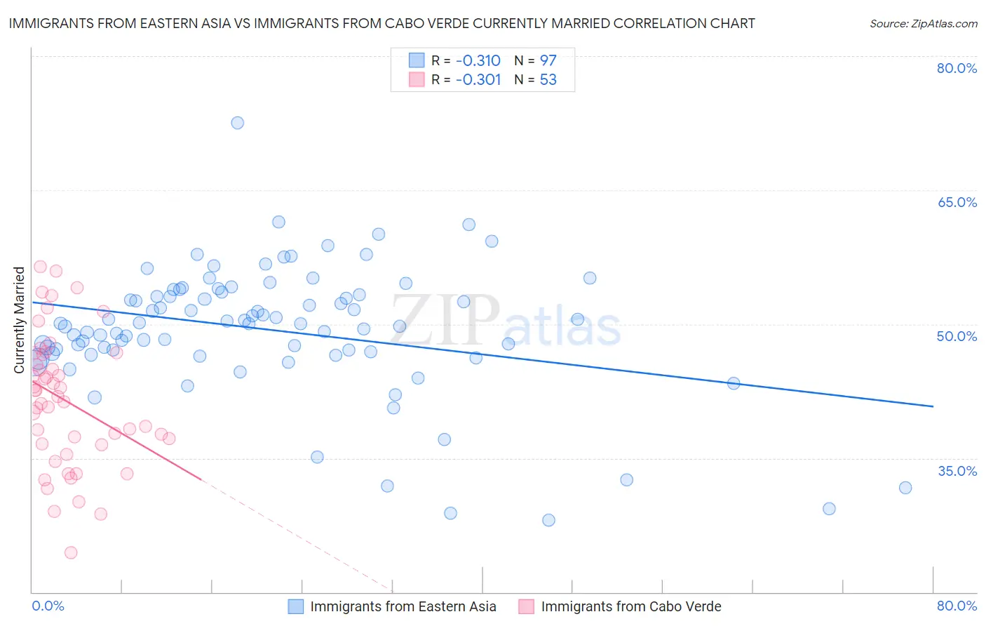 Immigrants from Eastern Asia vs Immigrants from Cabo Verde Currently Married