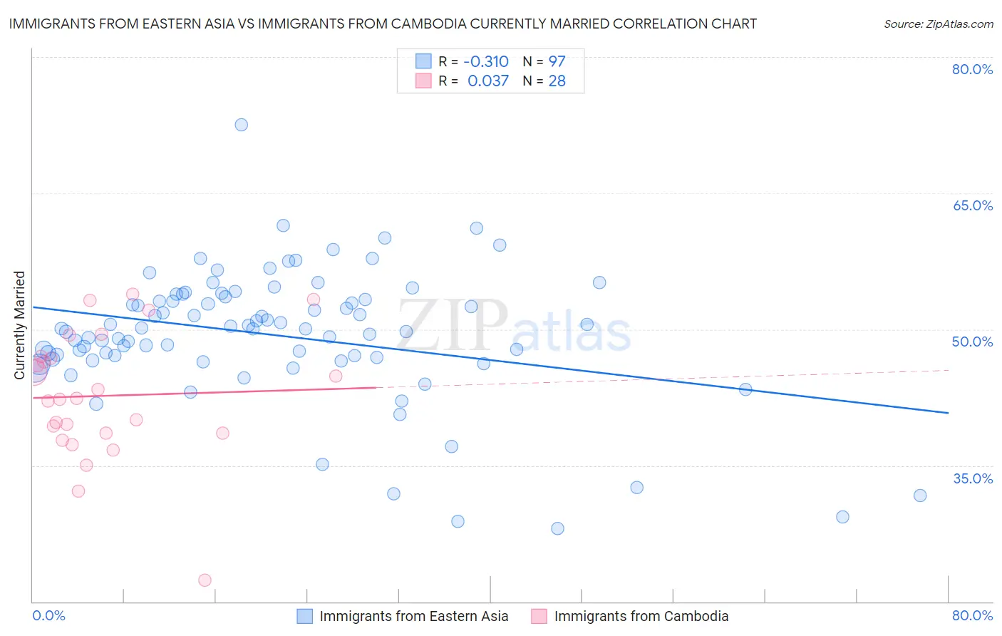Immigrants from Eastern Asia vs Immigrants from Cambodia Currently Married
