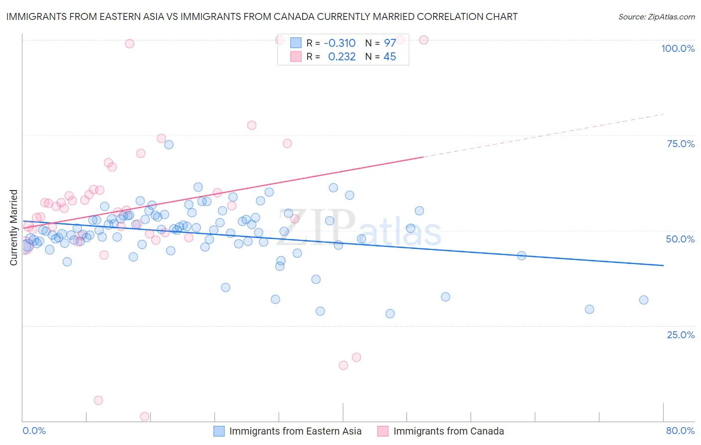 Immigrants from Eastern Asia vs Immigrants from Canada Currently Married