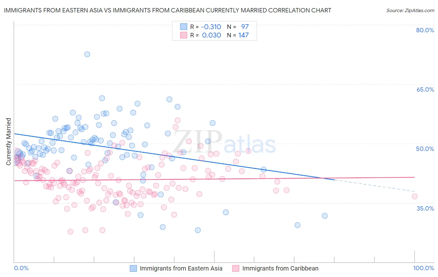 Immigrants from Eastern Asia vs Immigrants from Caribbean Currently Married