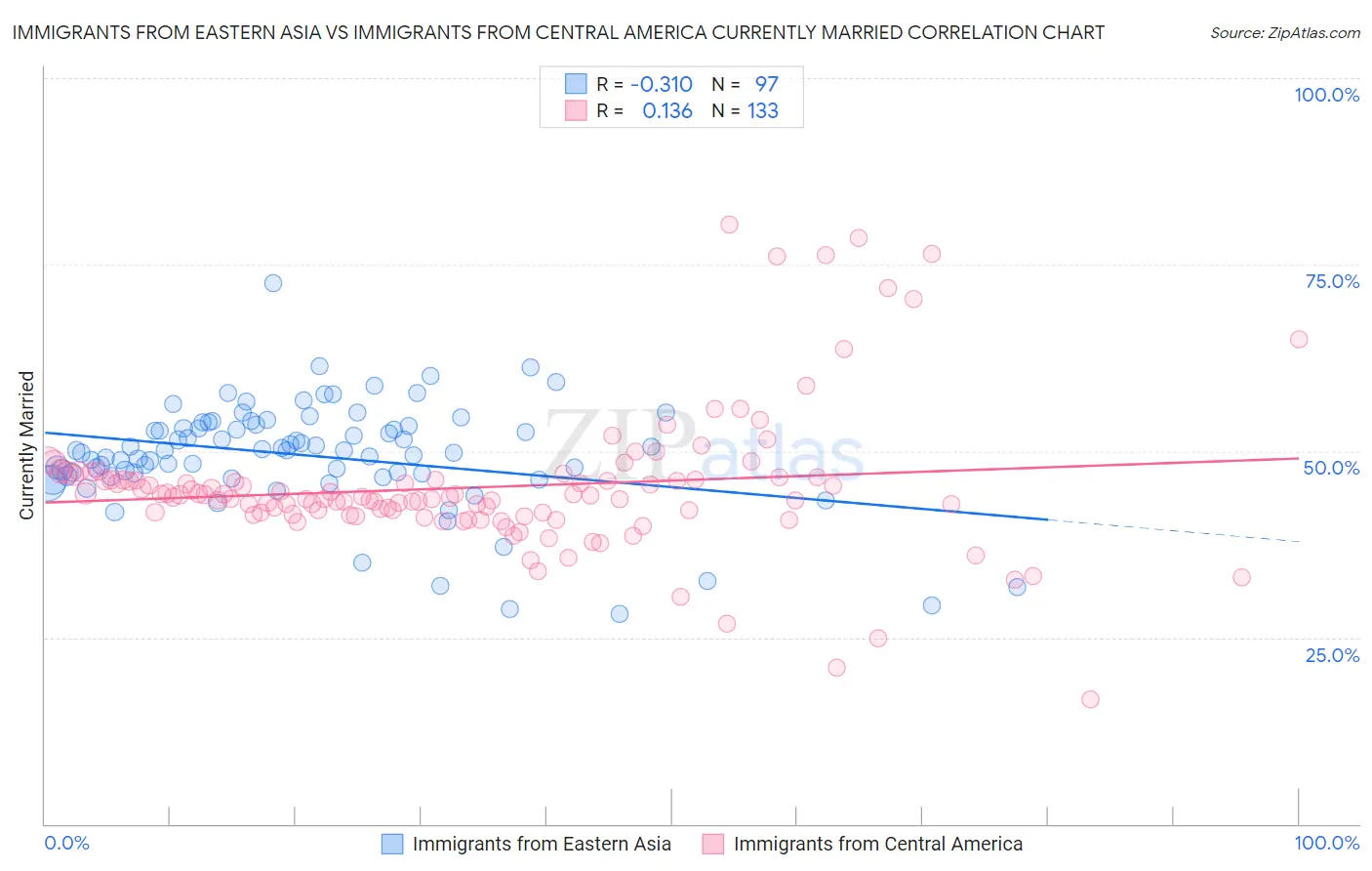 Immigrants from Eastern Asia vs Immigrants from Central America Currently Married