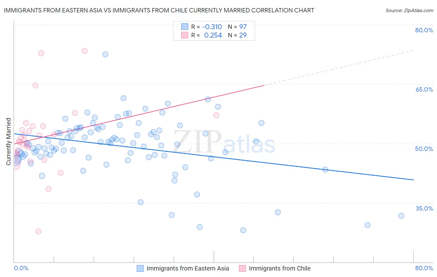 Immigrants from Eastern Asia vs Immigrants from Chile Currently Married