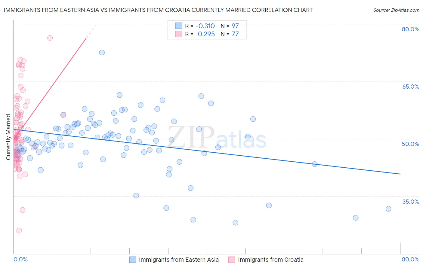 Immigrants from Eastern Asia vs Immigrants from Croatia Currently Married