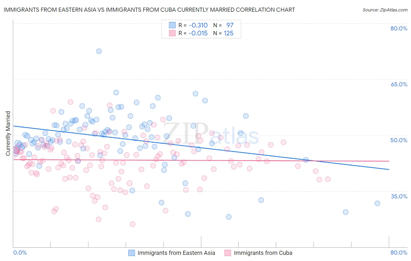 Immigrants from Eastern Asia vs Immigrants from Cuba Currently Married