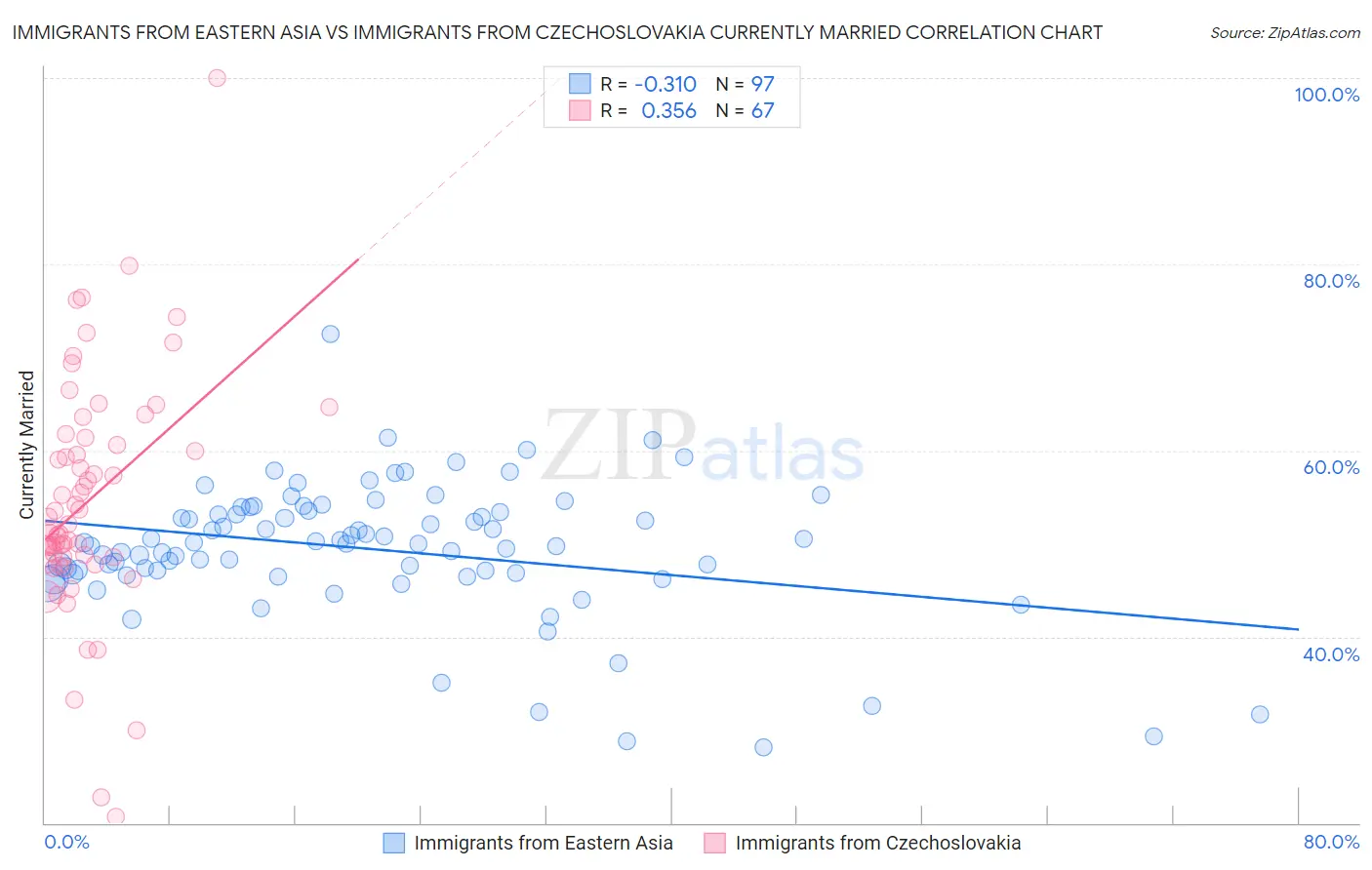 Immigrants from Eastern Asia vs Immigrants from Czechoslovakia Currently Married