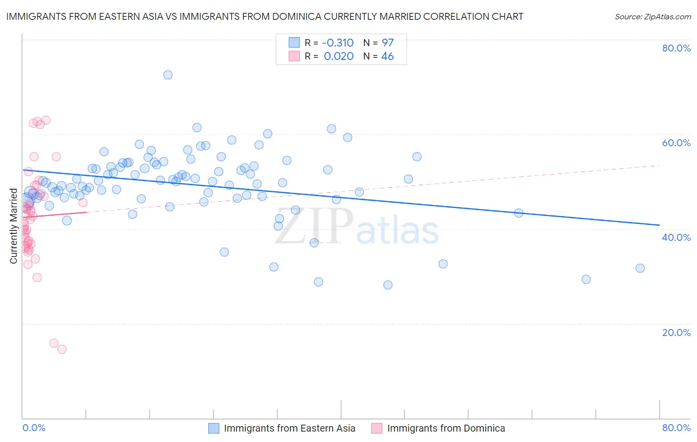 Immigrants from Eastern Asia vs Immigrants from Dominica Currently Married