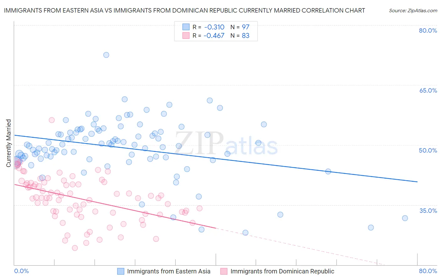 Immigrants from Eastern Asia vs Immigrants from Dominican Republic Currently Married