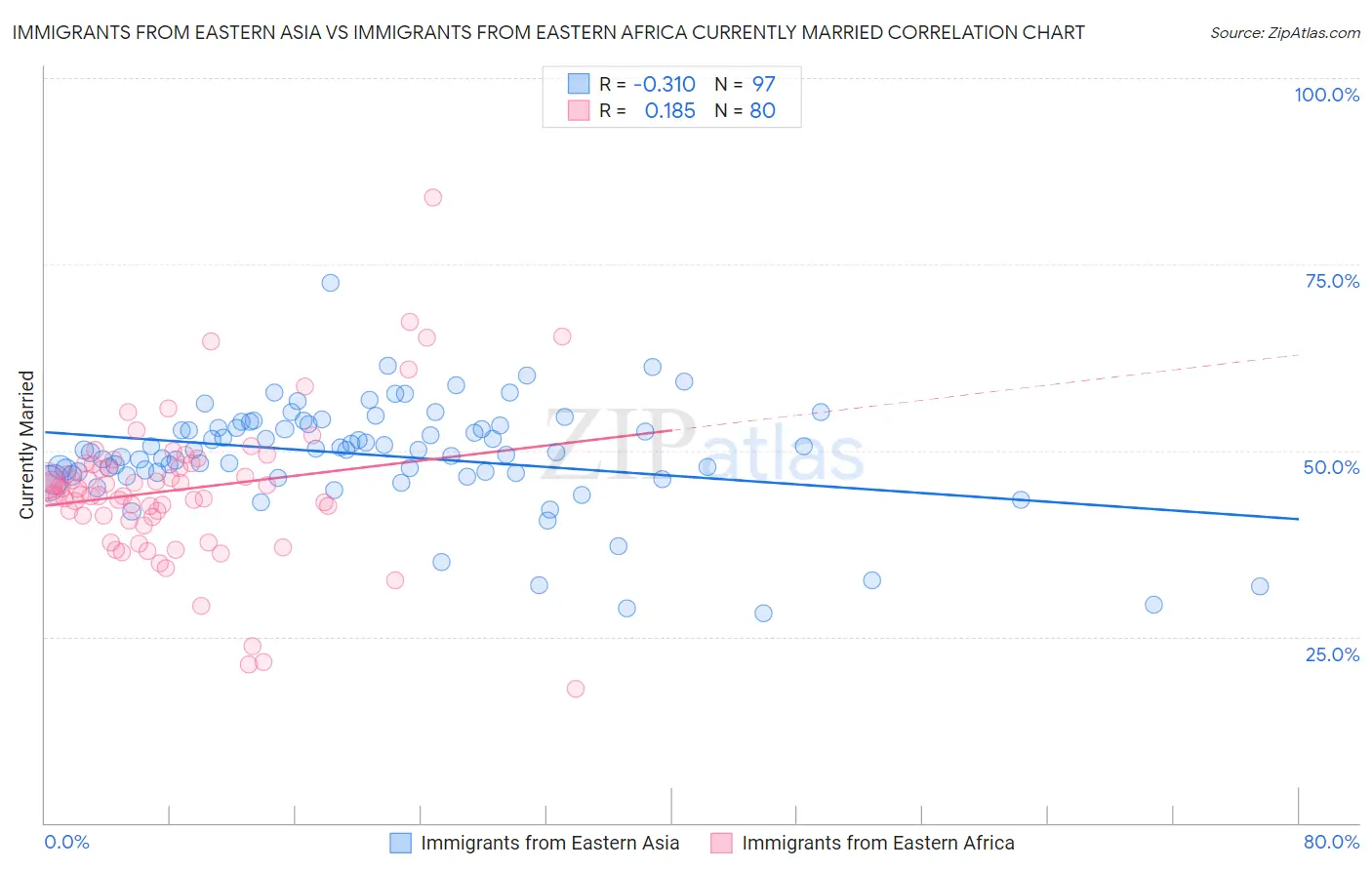 Immigrants from Eastern Asia vs Immigrants from Eastern Africa Currently Married