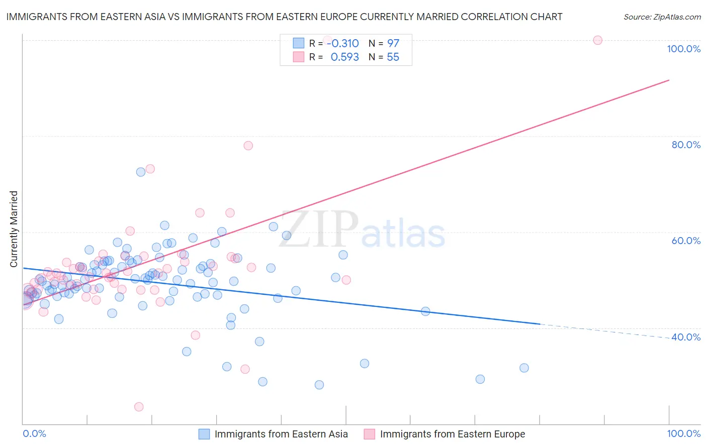 Immigrants from Eastern Asia vs Immigrants from Eastern Europe Currently Married