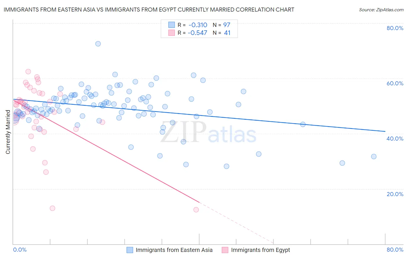 Immigrants from Eastern Asia vs Immigrants from Egypt Currently Married
