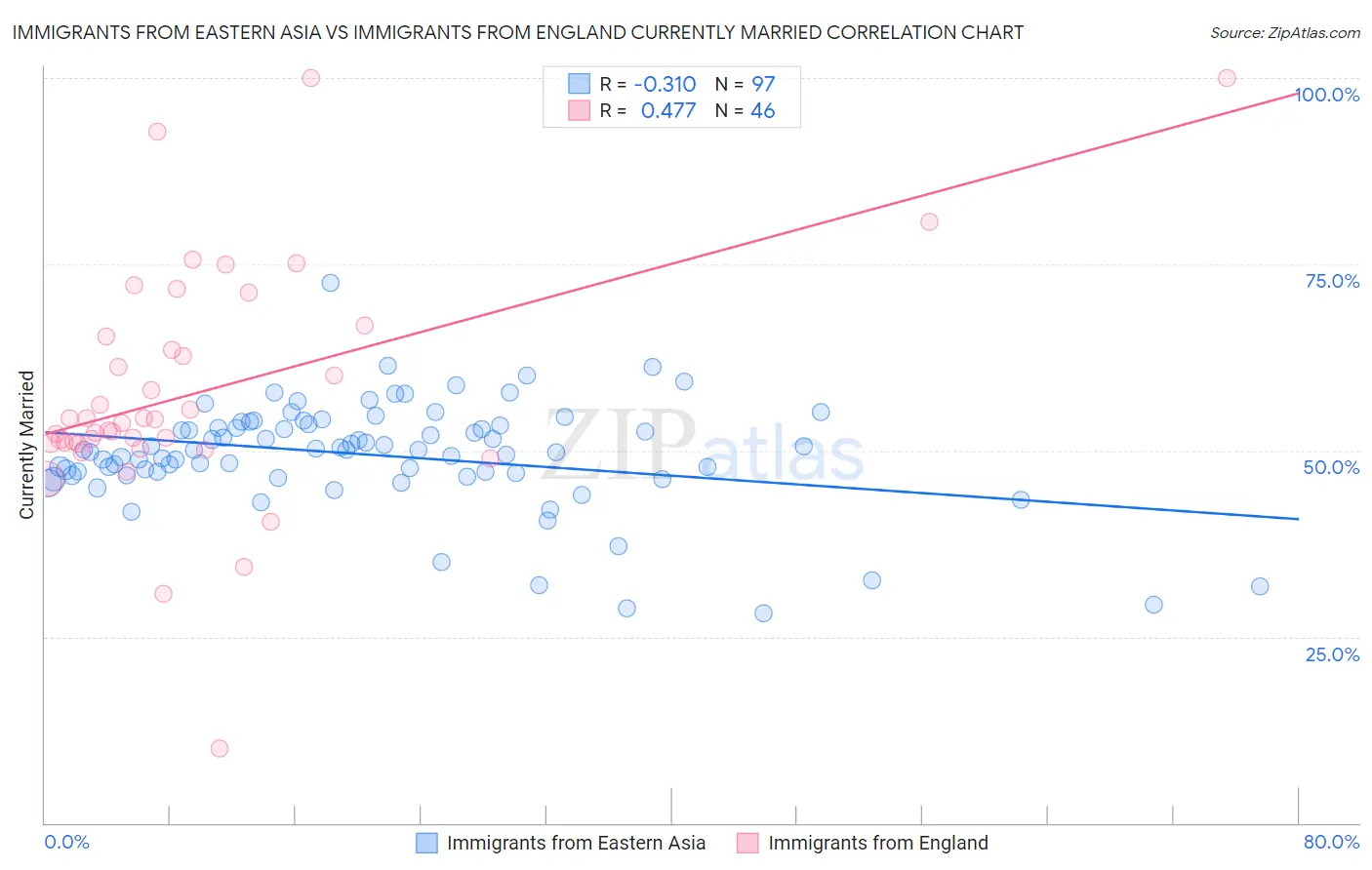 Immigrants from Eastern Asia vs Immigrants from England Currently Married