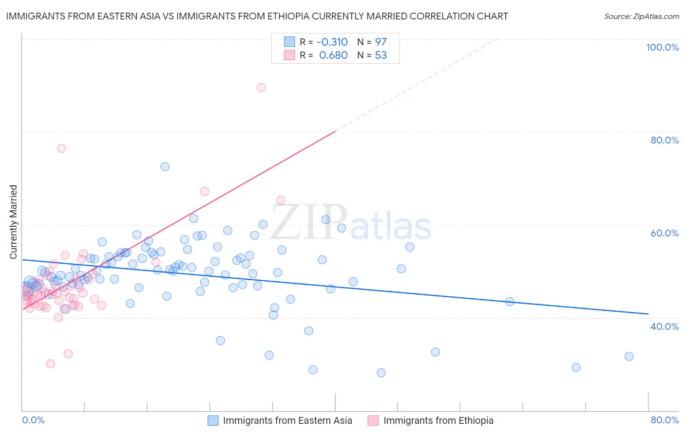 Immigrants from Eastern Asia vs Immigrants from Ethiopia Currently Married
