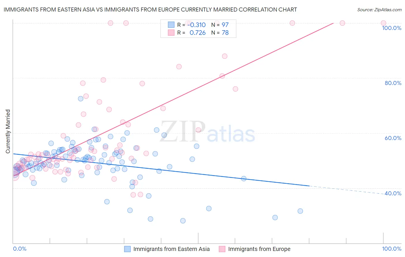 Immigrants from Eastern Asia vs Immigrants from Europe Currently Married