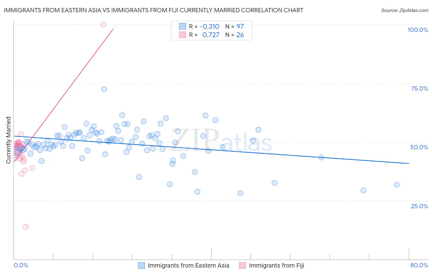 Immigrants from Eastern Asia vs Immigrants from Fiji Currently Married
