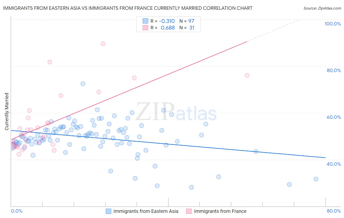 Immigrants from Eastern Asia vs Immigrants from France Currently Married