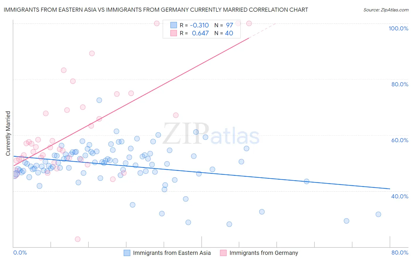 Immigrants from Eastern Asia vs Immigrants from Germany Currently Married