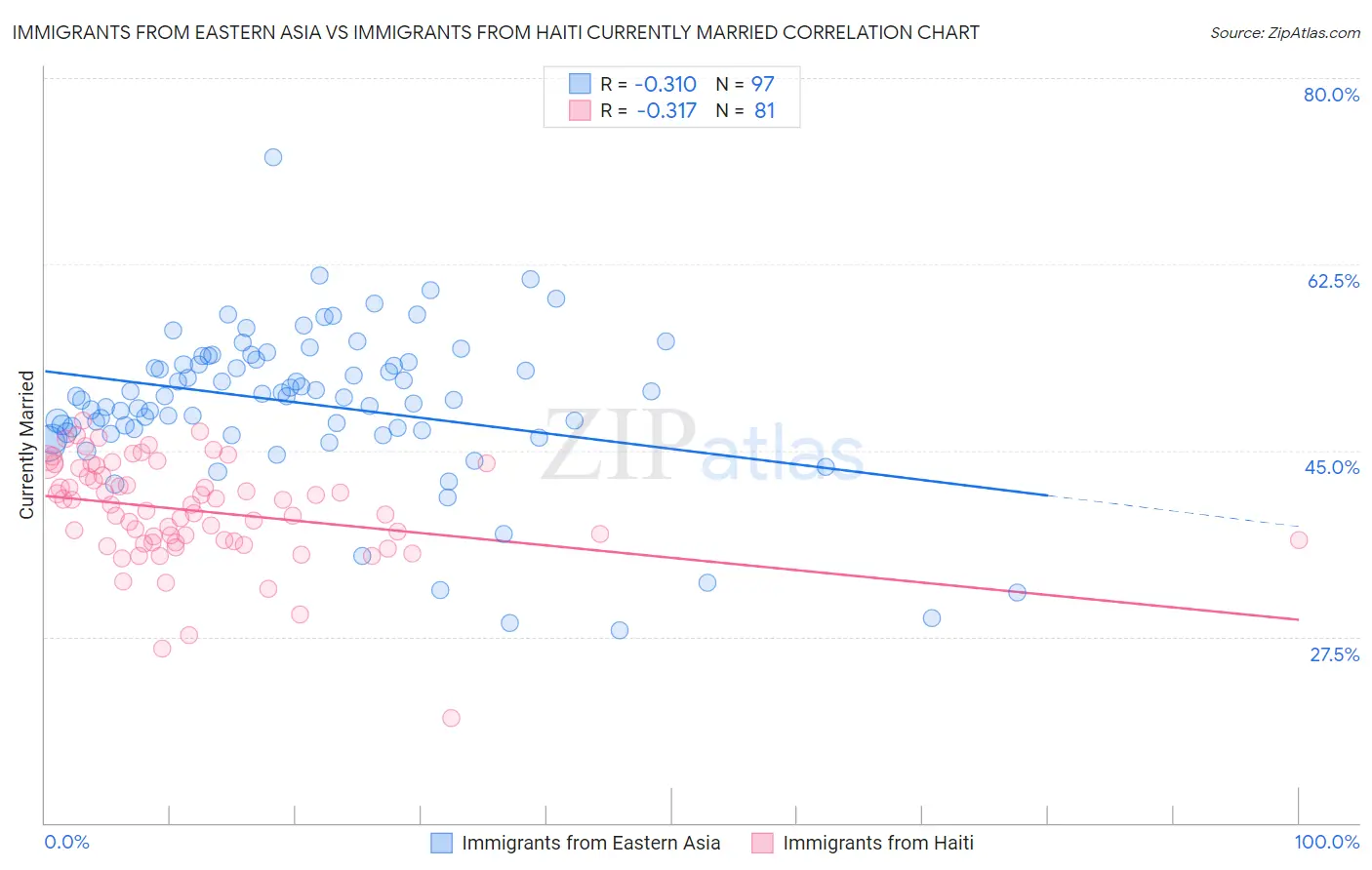 Immigrants from Eastern Asia vs Immigrants from Haiti Currently Married