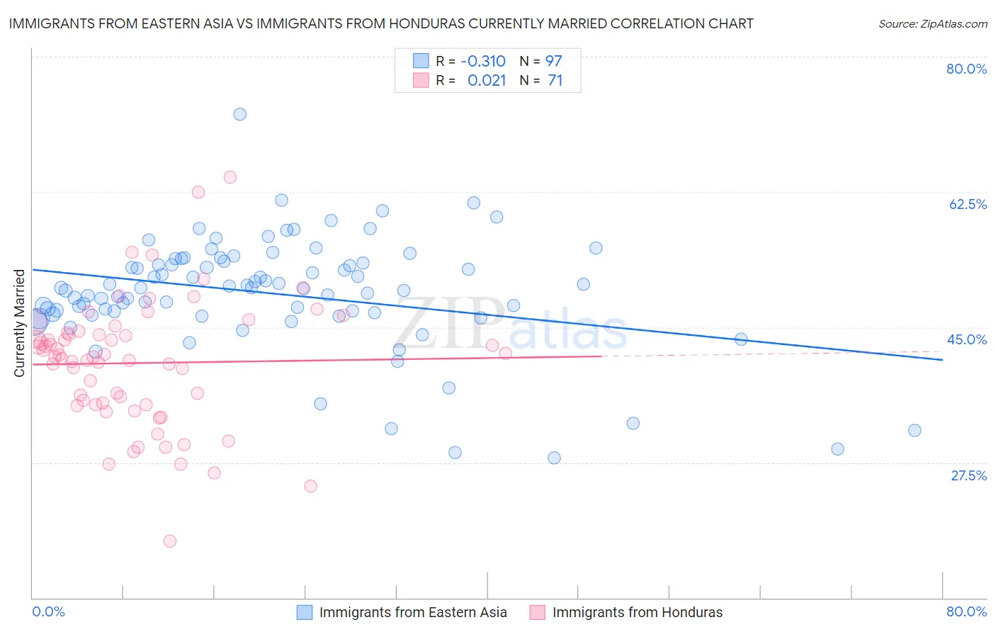 Immigrants from Eastern Asia vs Immigrants from Honduras Currently Married