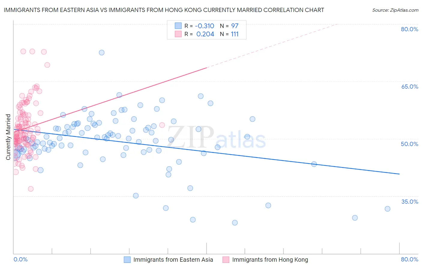 Immigrants from Eastern Asia vs Immigrants from Hong Kong Currently Married