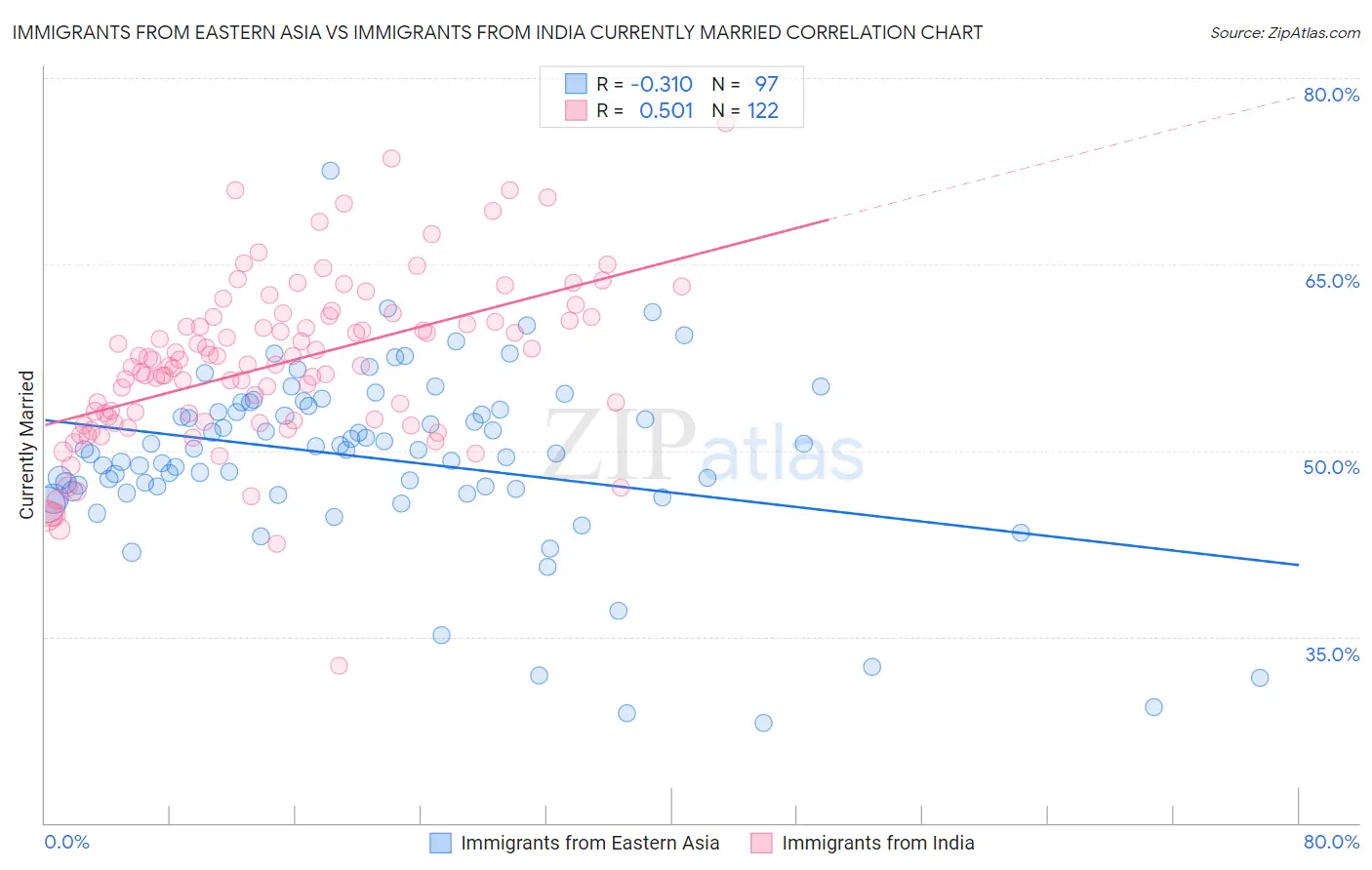 Immigrants from Eastern Asia vs Immigrants from India Currently Married